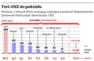 ONZ wydaje miliardy, ale Polska nie umie na tym zarobić
