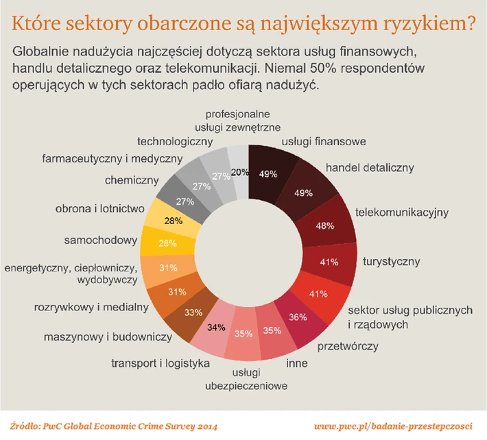 Sektory najbardziej narażone na nadużycia