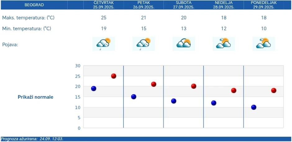RHMZ prognoza za Beograd
