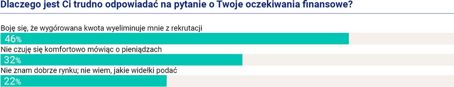 Dlaczego pytania o pieniądze są takie trudne?