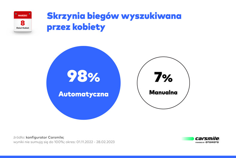 Dzień Kobiet. Jakie samochody najczęściej wybierają panie?