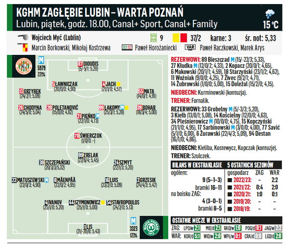 KGHM Zagłębie Lubin – Warta Poznań