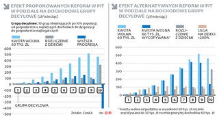 Efekt proponowanych reform w PIT w podziale na dochodowe grupy decylowe (zł/miesiąc)