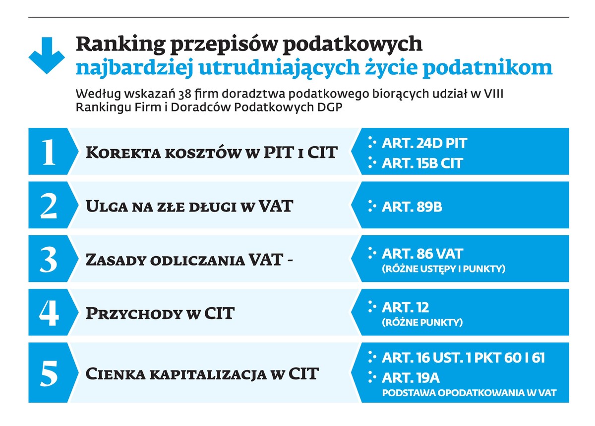 Ranking przepisów podatkowych