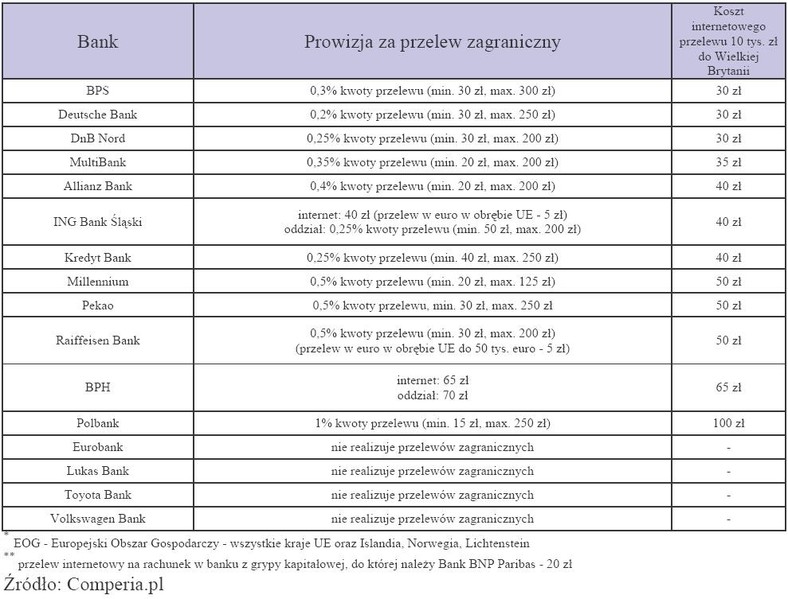 Prowizja za przelew zagraniczny cz.2