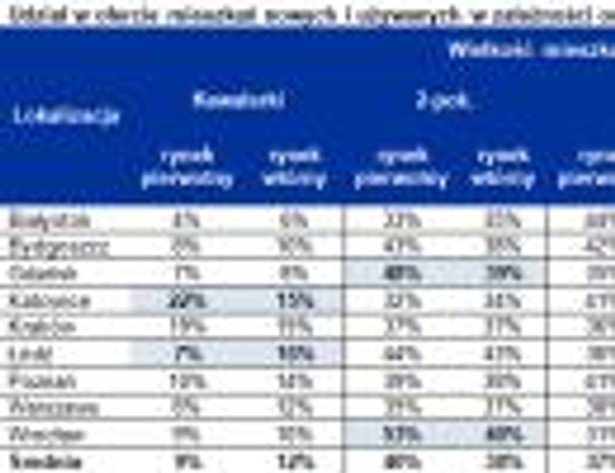 Udział w ofercie mieszkań nowych i używanych w zależności od ich wielkości