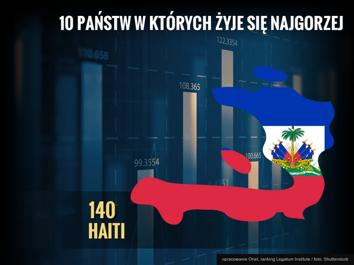 Najgorsze państwa do życia: 140. Haiti