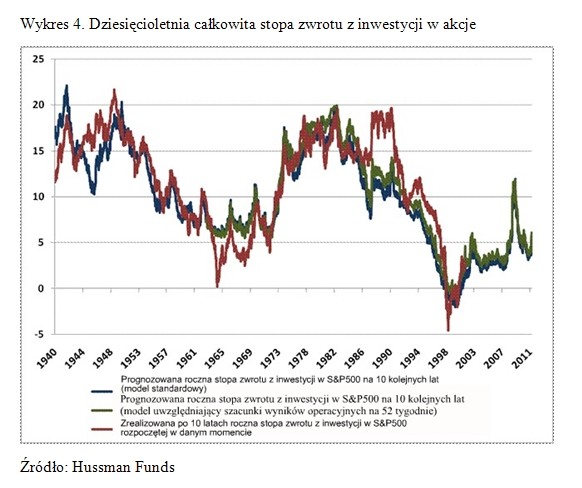 Dziesięcioletnia całkowita stopa zwrotu w akcje