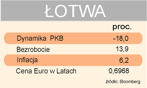 Łotwa podstawowe wskaźniki