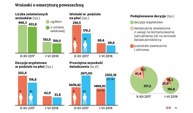 Wnioski o emeryturę powszechną