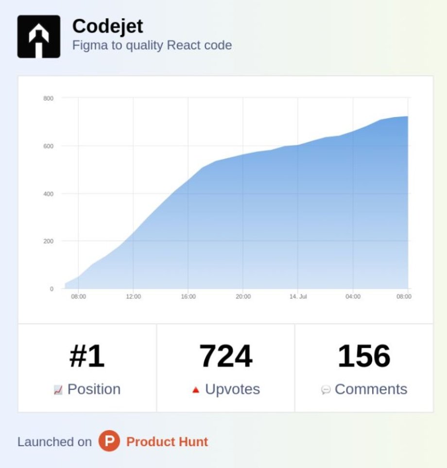 Продукт дня Codejet на Product Hunt