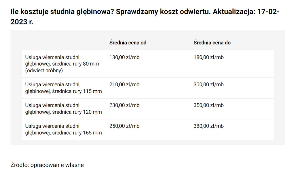 Ile kosztuje studnia głębinowa