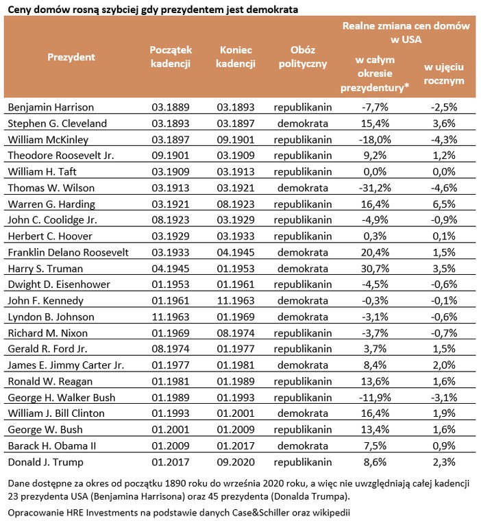 Ceny domów rosną szybciej gdy prezydentem jest demokrata
