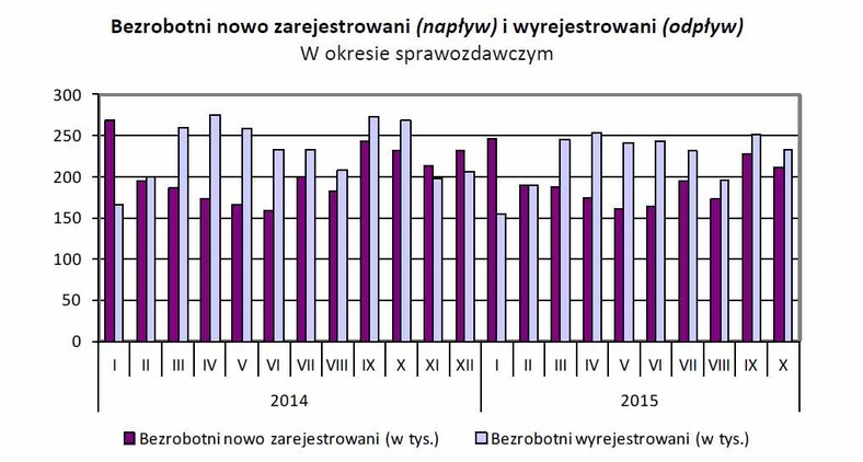 Bezrobotni nowo zarejestrowani (napływ) i wyrejestrowani (odpływ), w okresie sprawozdawczym