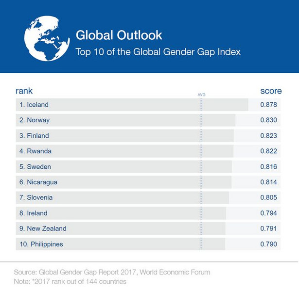 Top 10 Światowego Rankingu Równości Płac