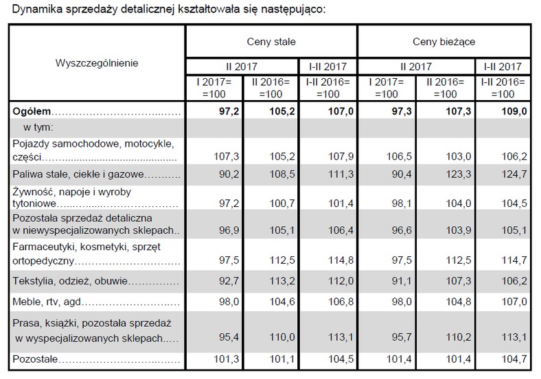 Dynamika sprzedaży detalicznej - luty 2017