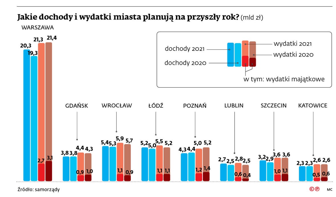 Jakie dochody i wydatki miasta planują na przyszły rok?