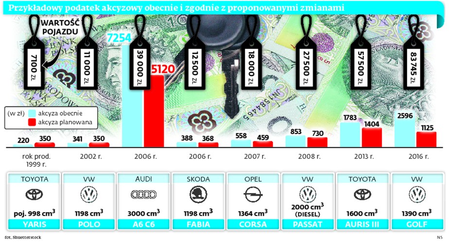 Przykładowy podatek akcyzowy obecnie i zgodnie z proponowanymi zmianami