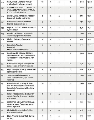X ranking kancelarii prawnych DGP