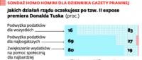 Sondaż Homo Homini dla Dziennika Gazety Prawnej