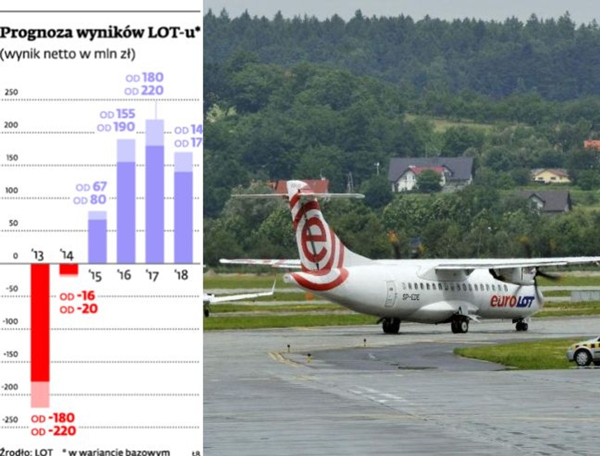 Prognoza wyników LOT-u*