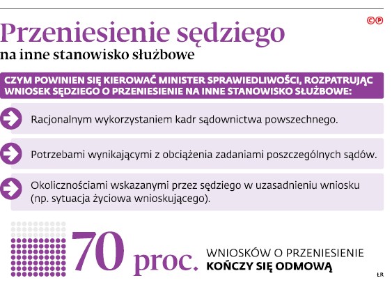 Przeniesienie sędziego na inne stanowisko służbowe