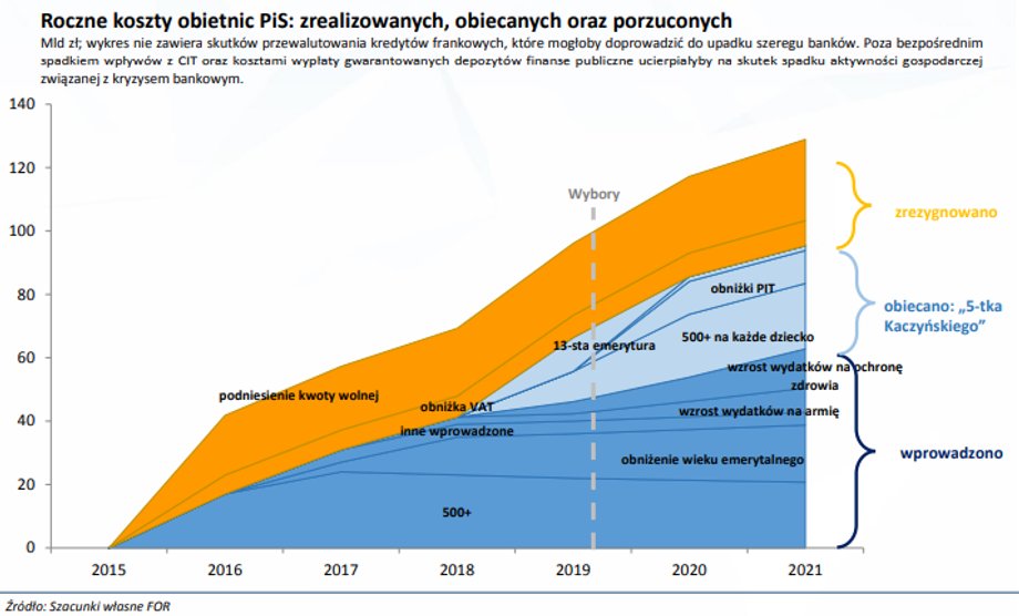 Roczne koszty obietnic PiS