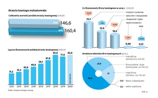 Leasing odczuł hamowanie gospodarki. Ten rok przyniesie odbicie na rynku?