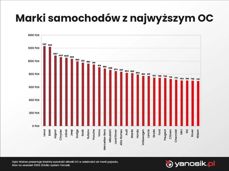 Cena OC według marki pojazdu