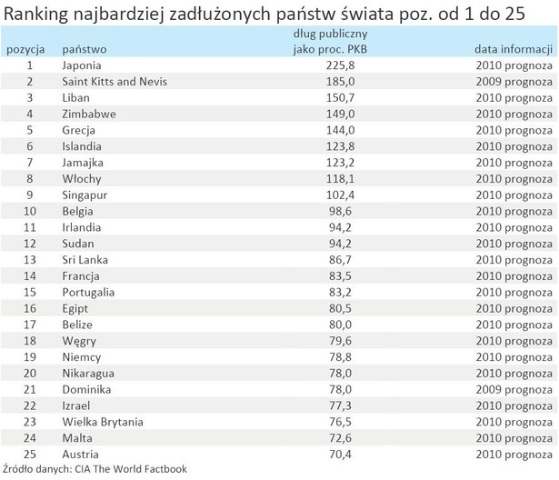 Ranking najbardziej zadłużonych państw świata poz. od 1 do 25