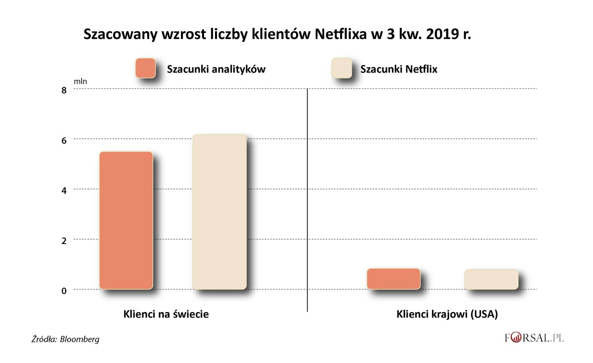 Netflix - progozowany wzrost liczby klientów w 3k2019 r.