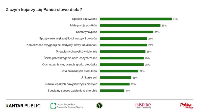 KANTAR - Percepcja diety (1)