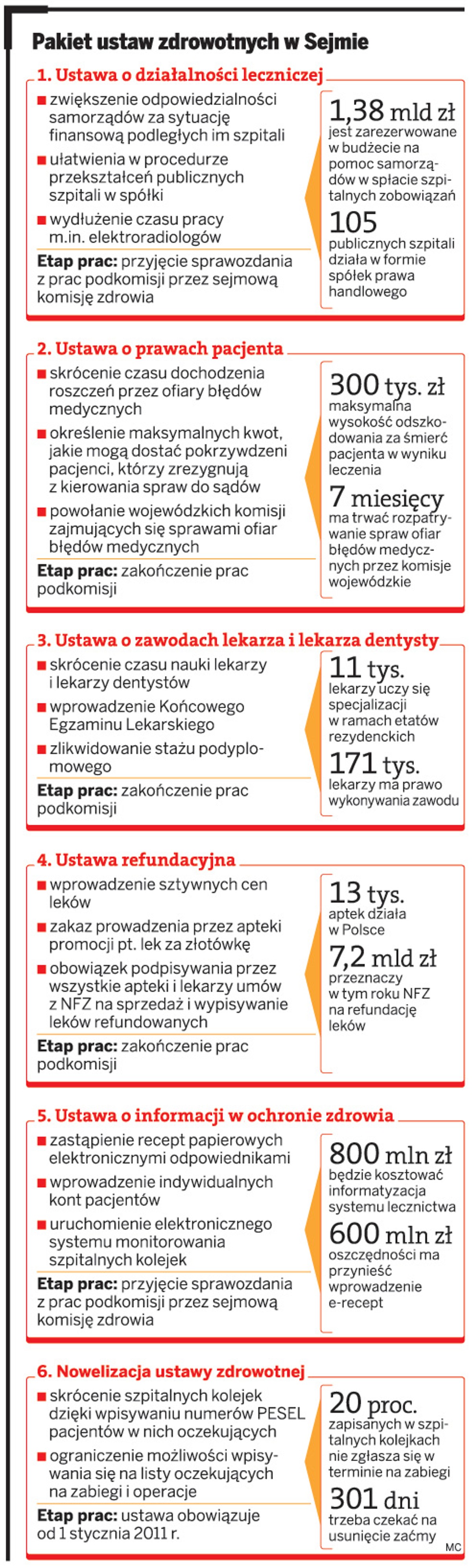 Pakiet ustaw zdrowotnych w Sejmie