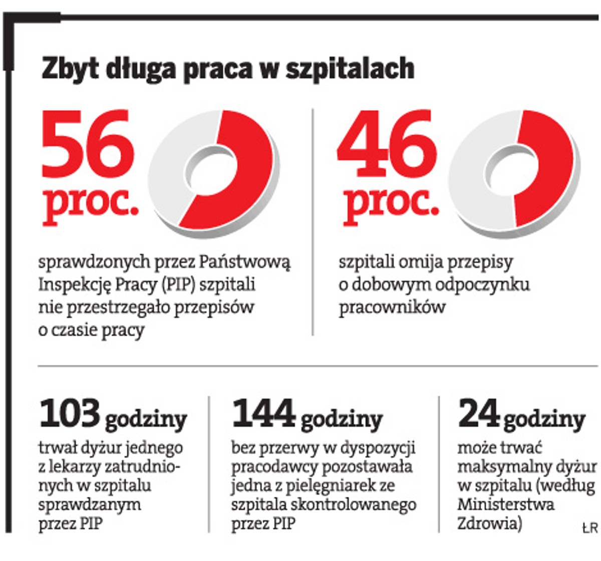 Zbyt długa praca w szpitalach