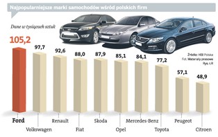 Ranking najpopularniejszych samochodów: firmy wożą się fordami