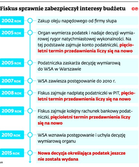 Fiskus sprawnie zabezpieczył interesy budżetu