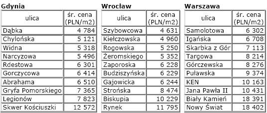 Nieruchomości - średnia cena  ofertowa w miastach. Źródło Open Finance