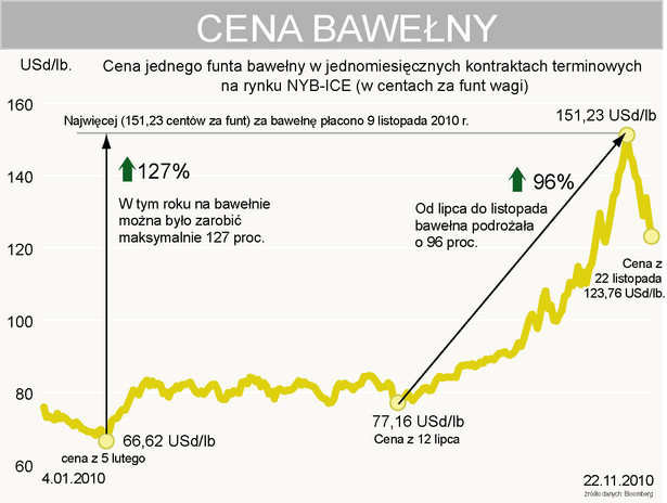 Cena bawełny od początku 2010 r.