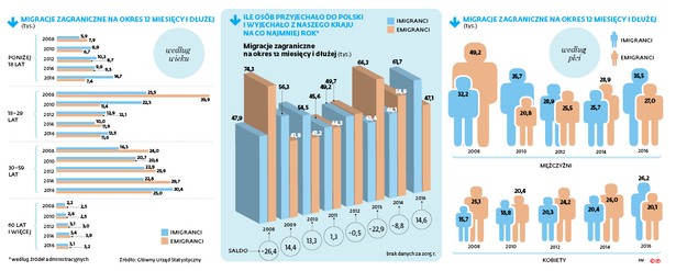 Migracje zagraniczne na okres 12 miesięcy i dłużej