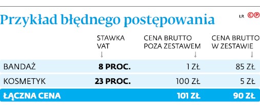 Przykład błędnego postępowania