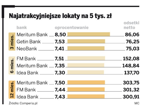 Najatrakcyjniejsze lokaty na 5tys. zł