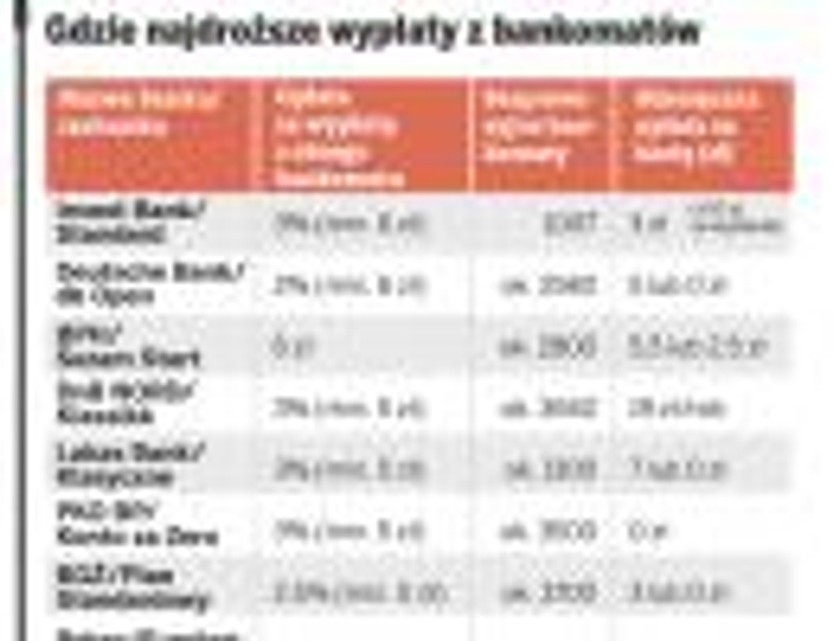 Gdzie najdroższe wypłaty z bankomatów