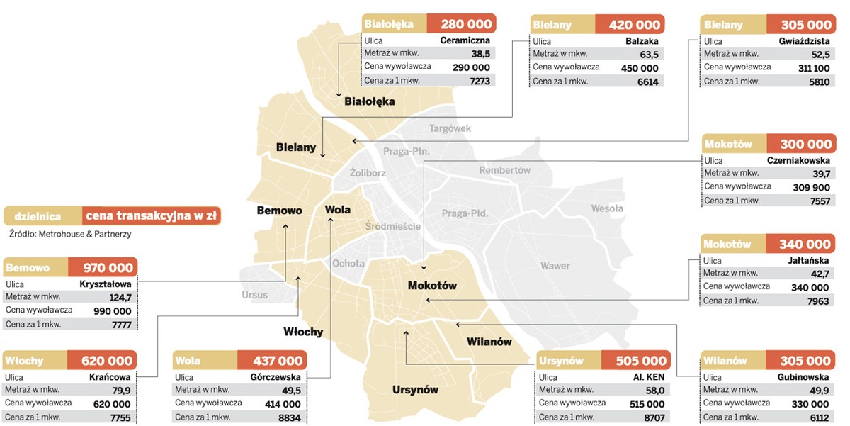 Ceny transakcyjne mieszkań w Warszawie