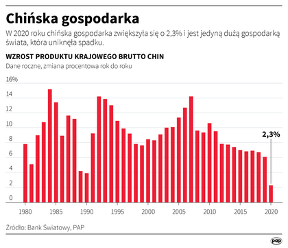 Chiny - wzrost PKB w 2020 r. Kondycja gospodarki Chin po pandemii -  Gospodarka - Forbes.pl