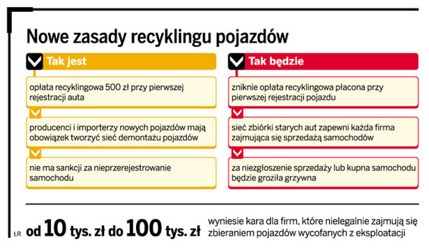 Nowe zasady recyklingu pojazdów