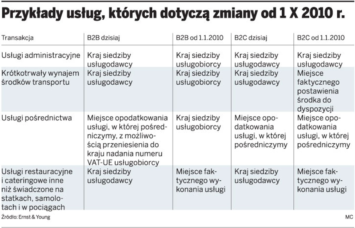 Przykłady usług, których dotyczą zmiany od 1 X 2010 r.