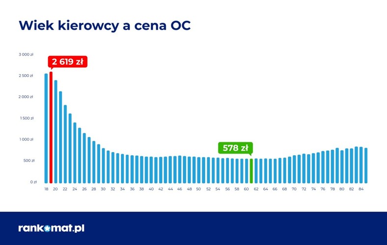 OC wiek
