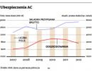 Sprawdź, co zawiera polisa autocasco