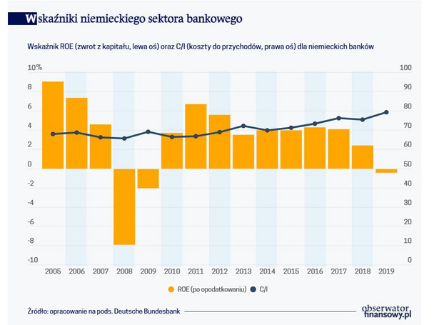 Wskaźniki niemieckiego sektora bankowego