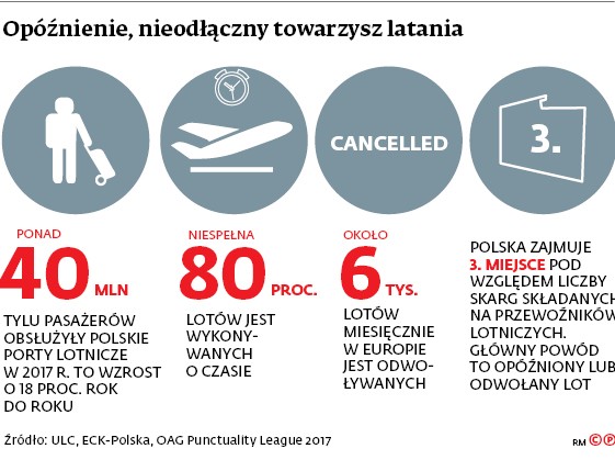 Opóźnienie, nieodłączny towarzysz latania
